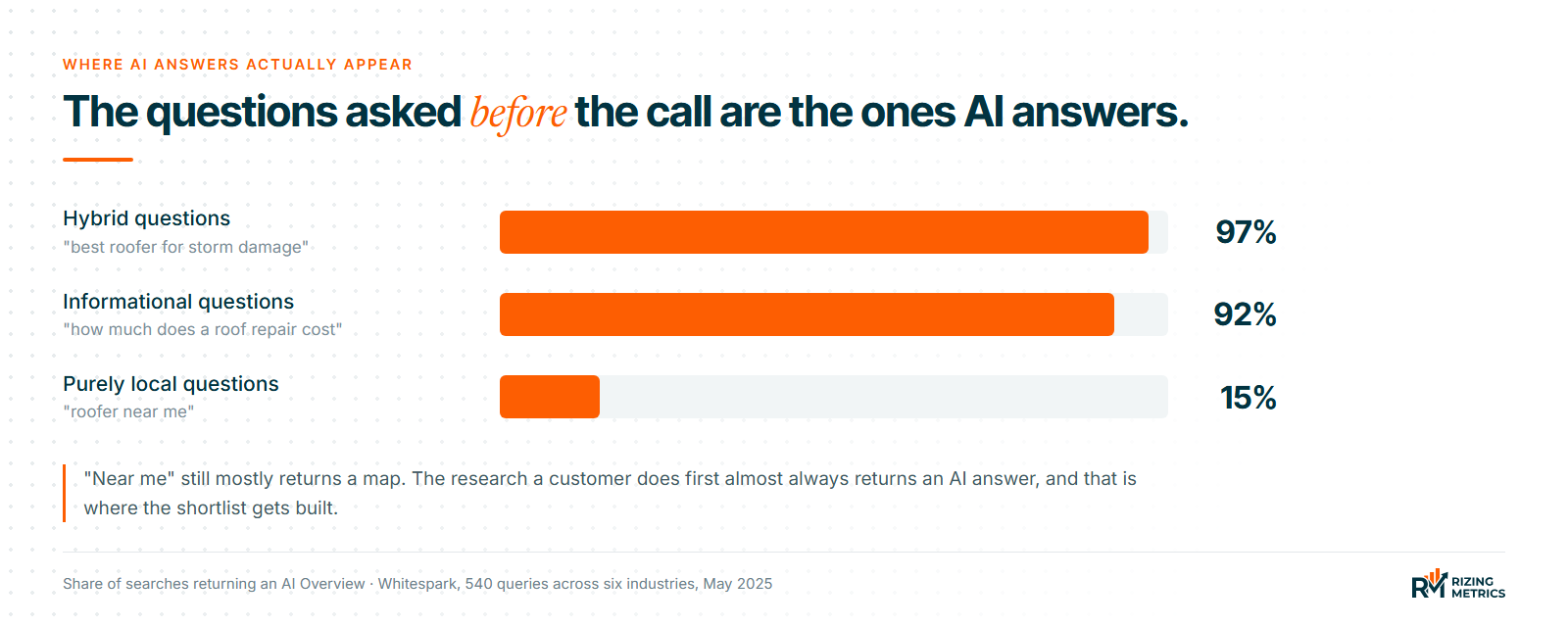 AI Overviews appeared for 97 percent of hybrid queries, 92 percent of informational queries and 15 percent of purely local queries