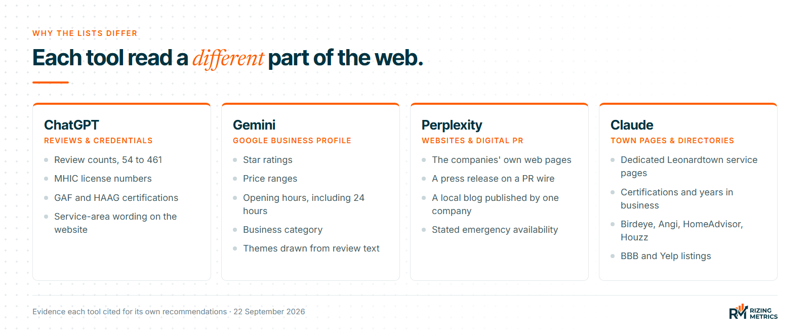 Evidence each AI tool cited: ChatGPT used reviews and licenses, Gemini used Google Business Profile fields, Perplexity used websites and a press release, Claude used dedicated town service pages