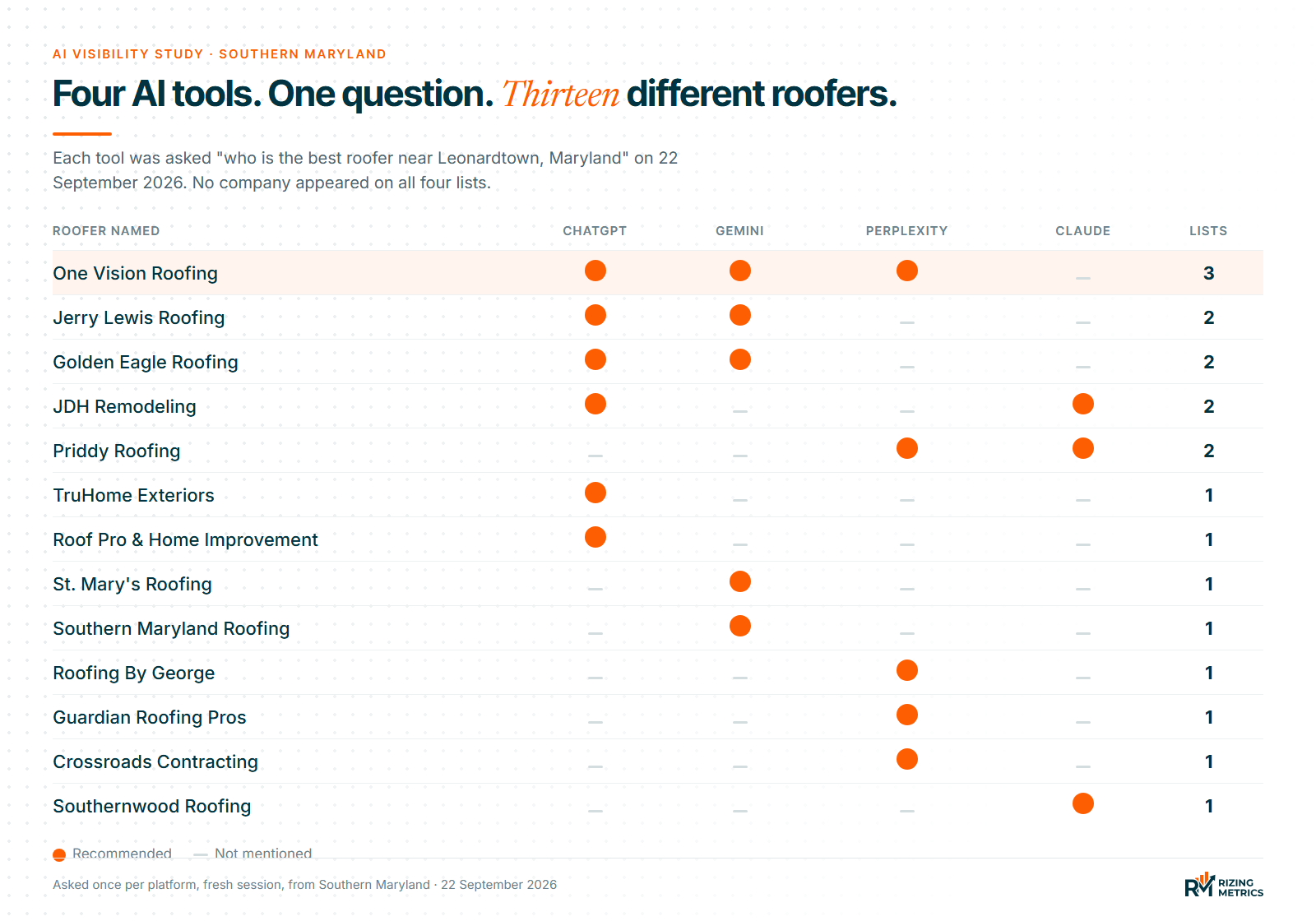 Matrix of thirteen Southern Maryland roofers and which AI tools recommended each. One Vision Roofing appeared on three of four lists and no company appeared on all four