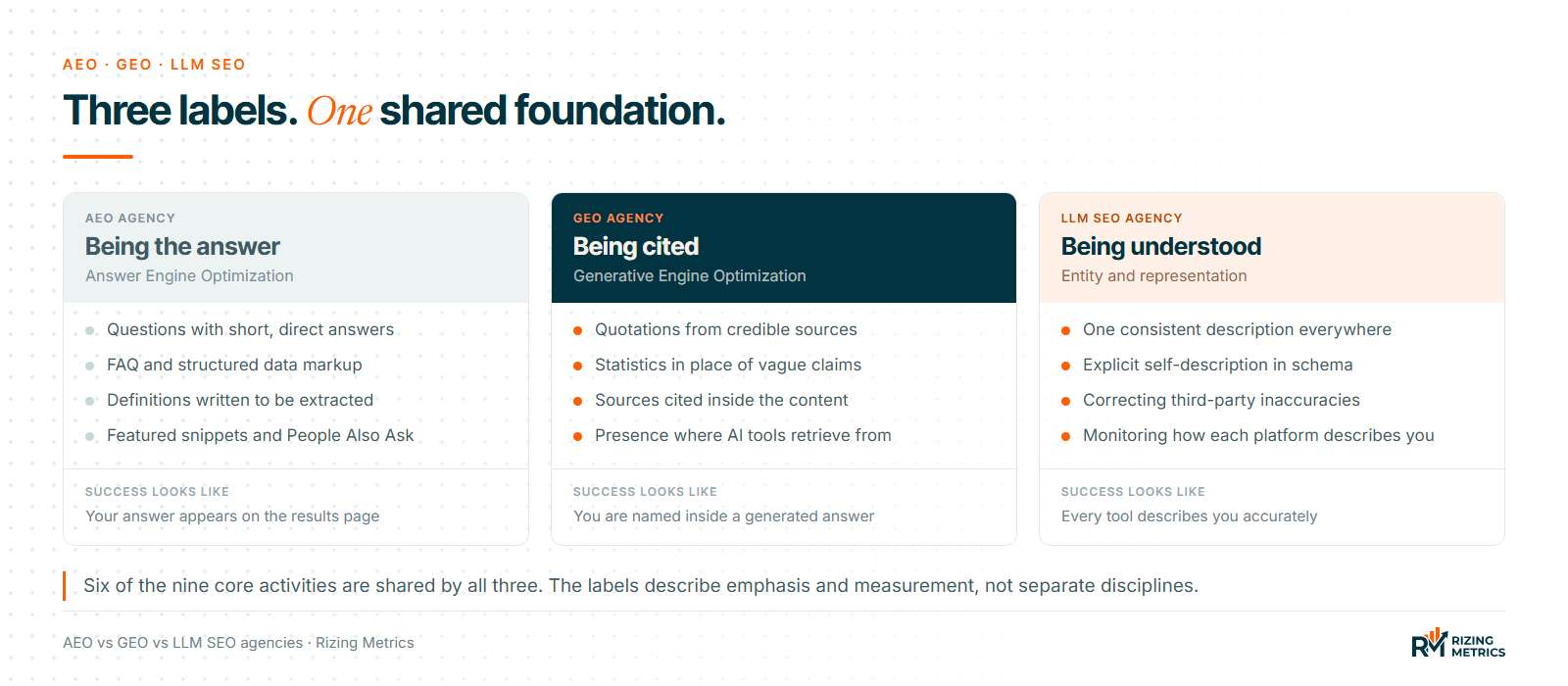 Comparison of AEO, GEO and LLM SEO agencies showing their focus, core work and how each measures success