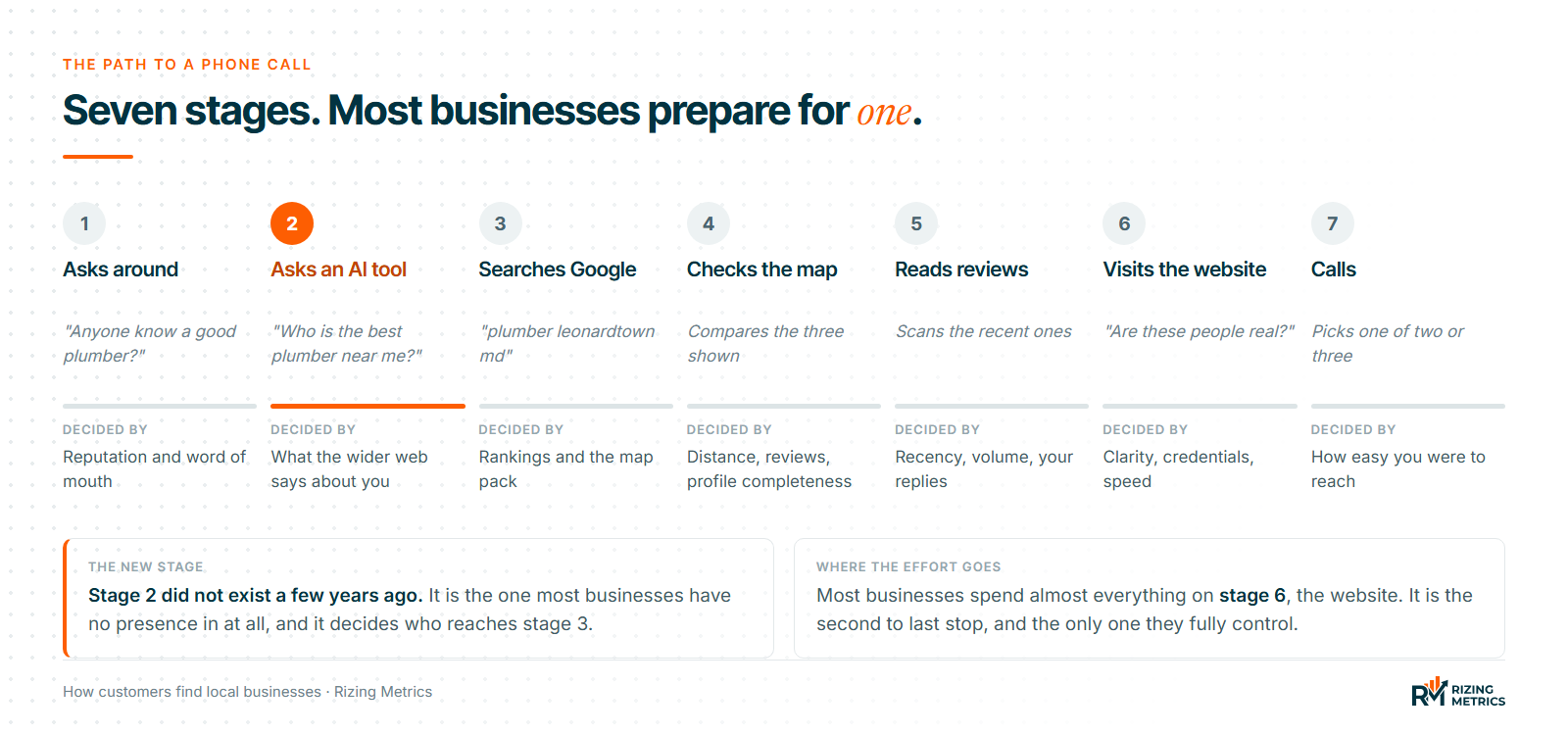 The seven stages before a phone call: asking around, asking an AI tool, searching Google, checking the map, reading reviews, visiting the website, and calling