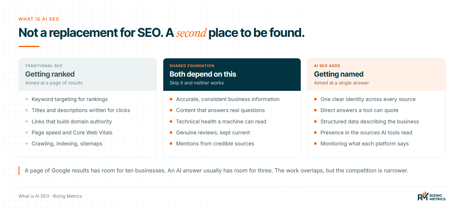Three columns comparing traditional SEO, the shared foundation both depend on, and what AI SEO adds: consistent identity, direct answers, structured data, presence in AI sources and monitoring